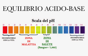 L'equilibrio acido-base